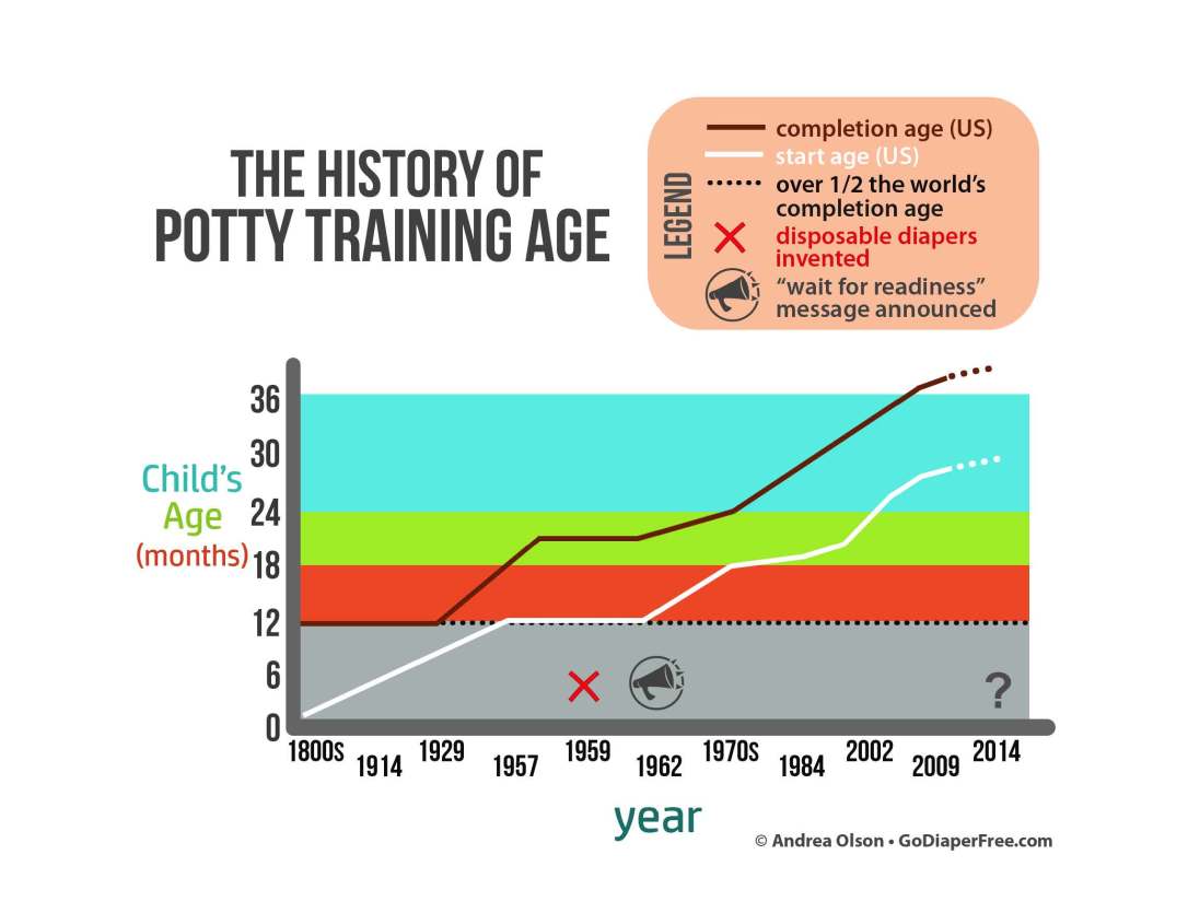 The History of Potty Training Age